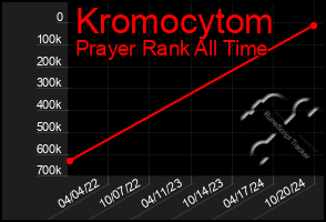 Total Graph of Kromocytom