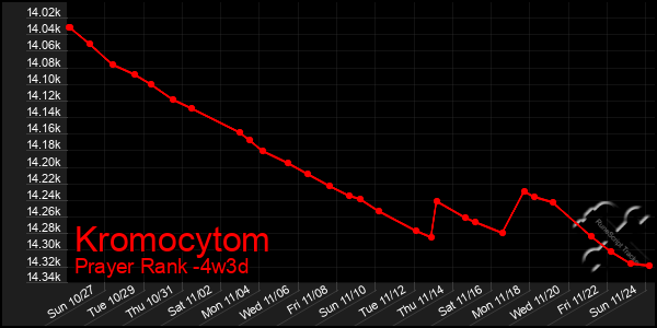 Last 31 Days Graph of Kromocytom