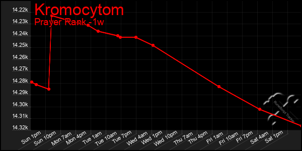 Last 7 Days Graph of Kromocytom