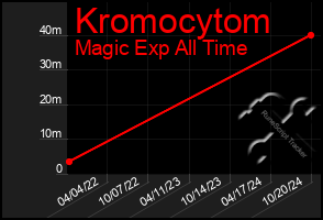 Total Graph of Kromocytom