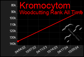 Total Graph of Kromocytom