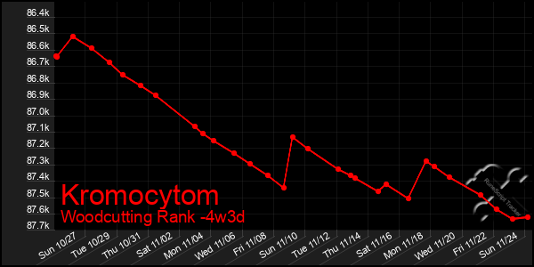 Last 31 Days Graph of Kromocytom