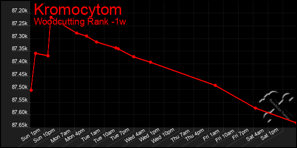 Last 7 Days Graph of Kromocytom