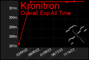 Total Graph of Kronitron