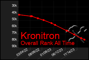 Total Graph of Kronitron