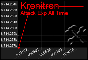Total Graph of Kronitron