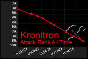 Total Graph of Kronitron