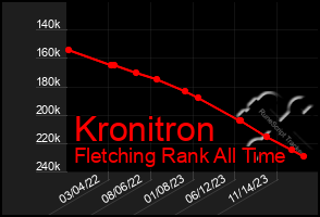 Total Graph of Kronitron