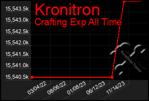 Total Graph of Kronitron