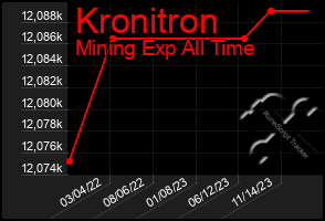 Total Graph of Kronitron