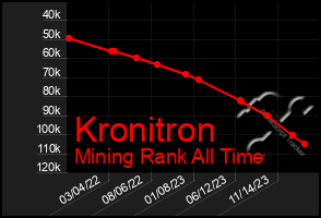 Total Graph of Kronitron