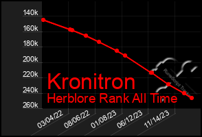 Total Graph of Kronitron