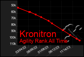 Total Graph of Kronitron