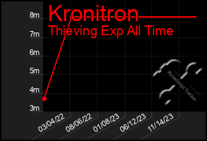 Total Graph of Kronitron