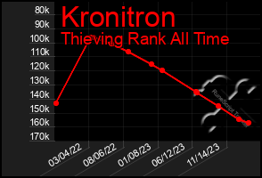 Total Graph of Kronitron