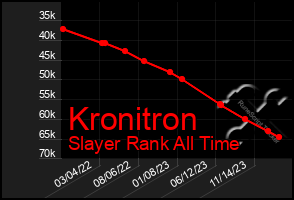 Total Graph of Kronitron