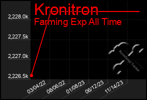 Total Graph of Kronitron