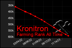 Total Graph of Kronitron
