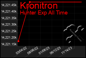 Total Graph of Kronitron