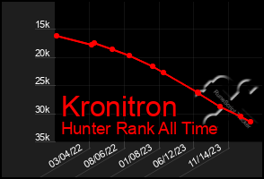 Total Graph of Kronitron