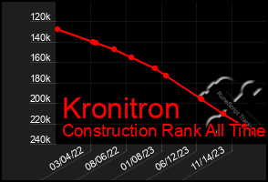 Total Graph of Kronitron