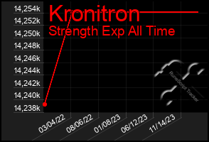 Total Graph of Kronitron
