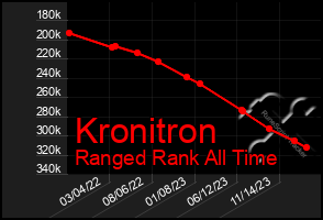 Total Graph of Kronitron
