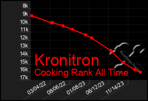 Total Graph of Kronitron