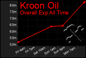 Total Graph of Kroon Oil