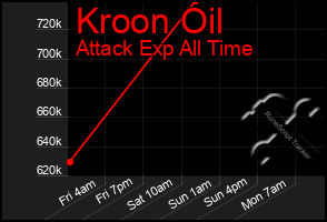 Total Graph of Kroon Oil