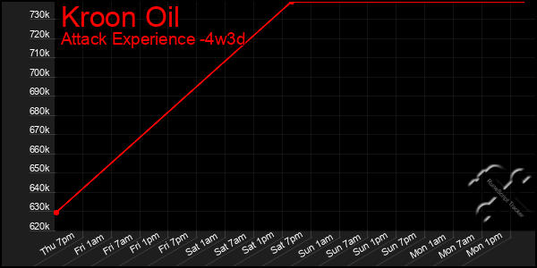 Last 31 Days Graph of Kroon Oil