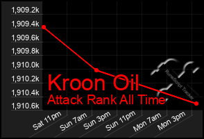 Total Graph of Kroon Oil