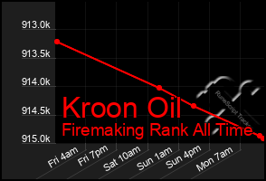 Total Graph of Kroon Oil