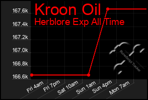 Total Graph of Kroon Oil