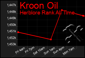 Total Graph of Kroon Oil
