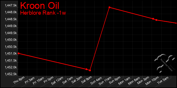 Last 7 Days Graph of Kroon Oil
