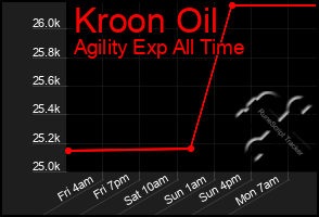 Total Graph of Kroon Oil