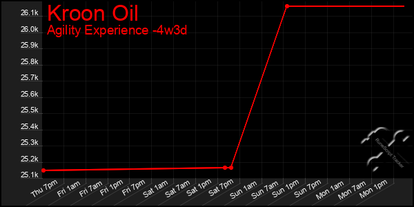 Last 31 Days Graph of Kroon Oil