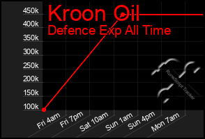 Total Graph of Kroon Oil
