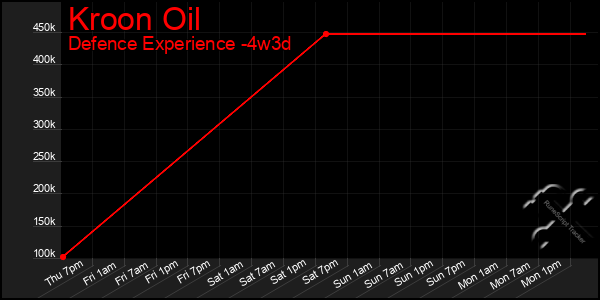 Last 31 Days Graph of Kroon Oil