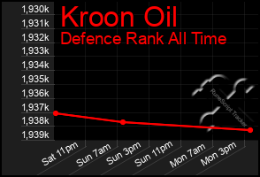 Total Graph of Kroon Oil