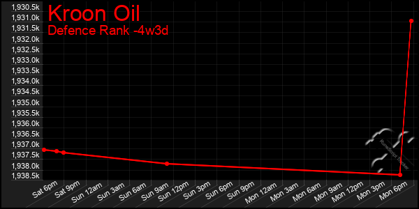 Last 31 Days Graph of Kroon Oil