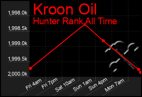 Total Graph of Kroon Oil