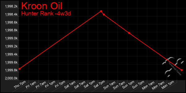 Last 31 Days Graph of Kroon Oil