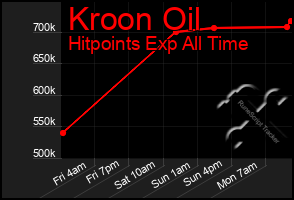 Total Graph of Kroon Oil