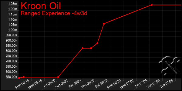 Last 31 Days Graph of Kroon Oil