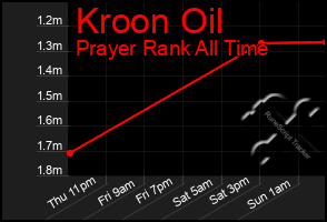 Total Graph of Kroon Oil