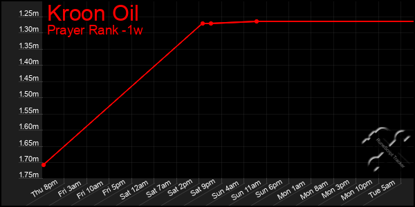 Last 7 Days Graph of Kroon Oil