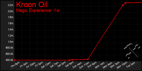 Last 7 Days Graph of Kroon Oil