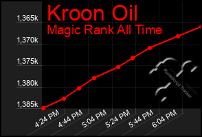 Total Graph of Kroon Oil